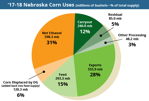 Corn 101 | Nebraska Corn Board