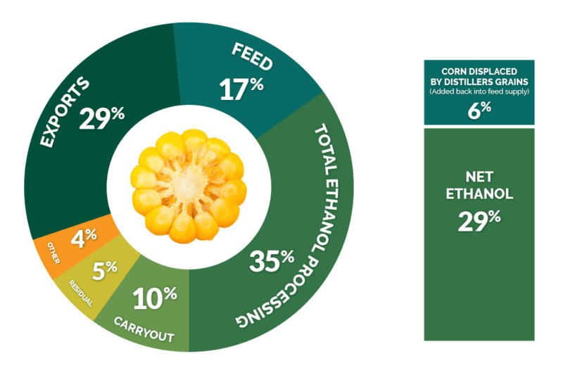 corn-uses-food-feed-and-ethanol-nebraska-corn-board