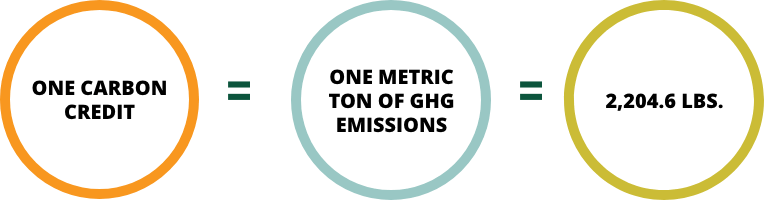 One Carbon Credit = One Metric Ton of GHG Emissions = 2,204.6 lbs.